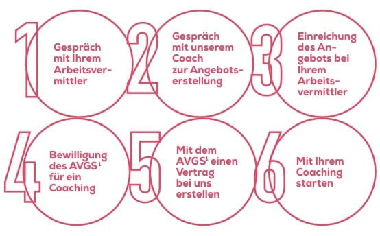 Vermittlungsgutschein (AVGS)