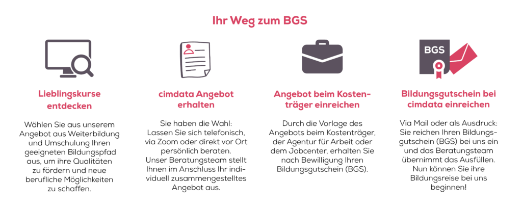 Übersicht über den Weg zum Bildungsgutschein in vier Schritten.