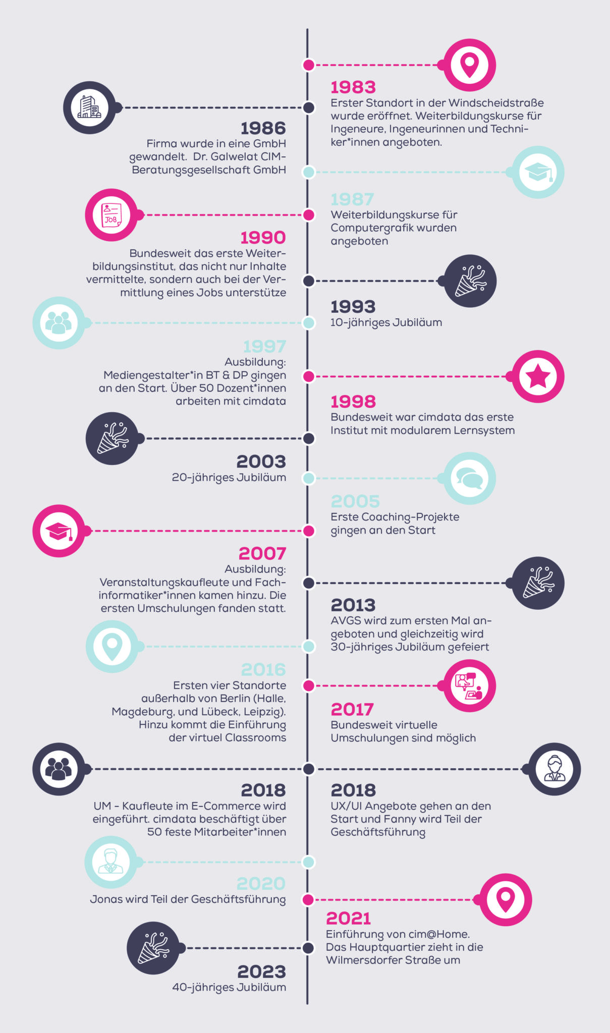 Infografik mit den cimdata Meilensteinen.