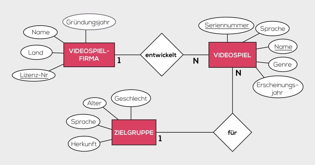 Darstellung eines E-R-Modells als Grundlage für eine Datenbank zum Thema Videospiele